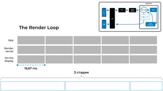 App
Render
server
On the
display
The Render Loop
3 стадии
16,67 ms
iOS
Port Event
queue
Application
Run Loop UIKit
Core
Animation
CATransaction.begin()
CATransaction.commit()
 