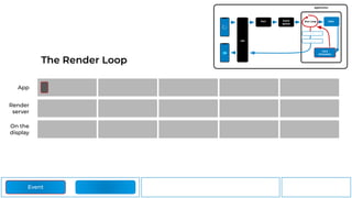 iOS
Port Event
queue
Application
Run Loop UIKit
Core
Animation
CATransaction.begin()
CATransaction.commit()
App
Render
server
On the
display
Event
The Render Loop
 