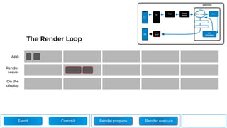 iOS
Render
server
Port Event
queue
Application
Run Loop UIKit
Core
Animation
CATransaction.begin()
CATransaction.commit()
App
Render
server
On the
display
Event
The Render Loop
Commit Render prepare Render execute
Render
server
 