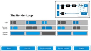 App
Render
server
On the
display
Event Commit Render prepare Display
Render execute
The Render Loop
iOS
Render
server
Port Event
queue
Application
Run Loop UIKit
Core
Animation
CATransaction.begin()
CATransaction.commit()
Render
server
 