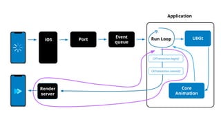 iOS
Port
Event
queue
Application
Run Loop UIKit
Core
Animation
CATransaction.begin()
CATransaction.commit()
iOS
Render
server
 