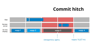 Commit hitch
App
Render
server
On the
display
кадр 1 кадр 2 кадр 3
ожидалось здесь
кадр 4
через 16,67 ms
 