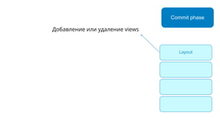 Commit phase
Layout
Display
Prepare
Commit
Добавление или удаление views
frame, bounds, transform
setNeedsLayout()
 