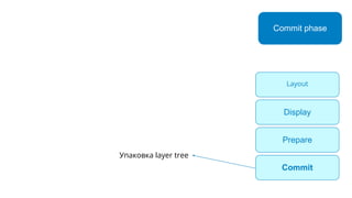 Упаковка layer tree
Отправка его на render server
Commit phase
Layout
Display
Prepare
Commit
 