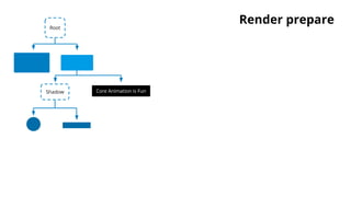 Root
Shadow Core Animation is Fun
Render prepare
 
