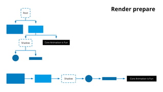 Root
Shadow Core Animation is Fun
Render prepare
Shadow Core Animation is Fun
 
