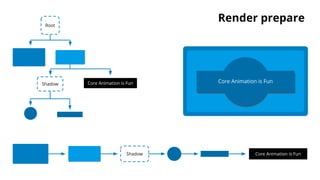 Root
Shadow Core Animation is Fun
Render prepare
Core Animation is Fun
Shadow Core Animation is Fun
 