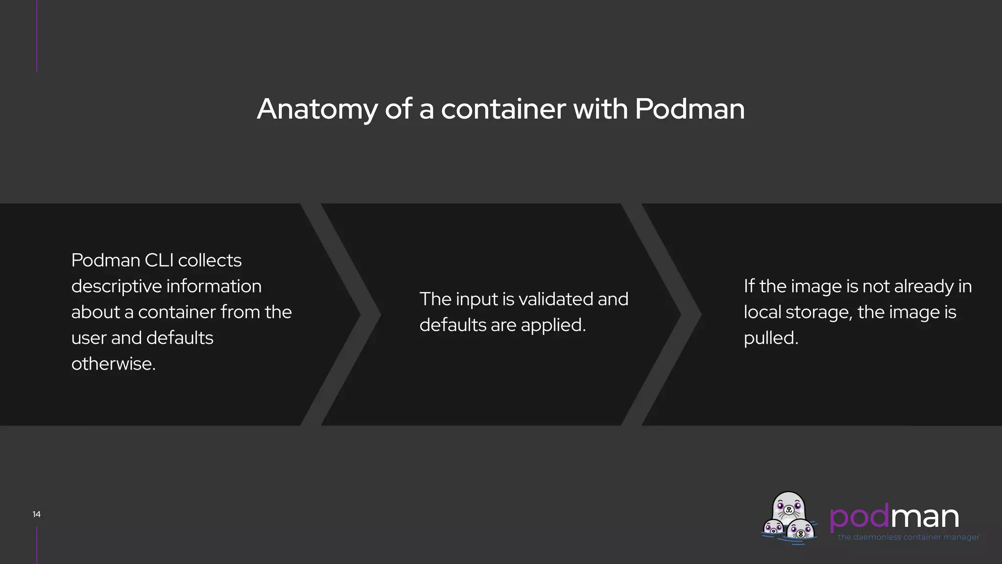 V0000000
14
Podman CLI collects
descriptive information
about a container from the
user and defaults
otherwise.
Anatomy of a container with Podman
The input is validated and
defaults are applied.
If the image is not already in
local storage, the image is
pulled.
 