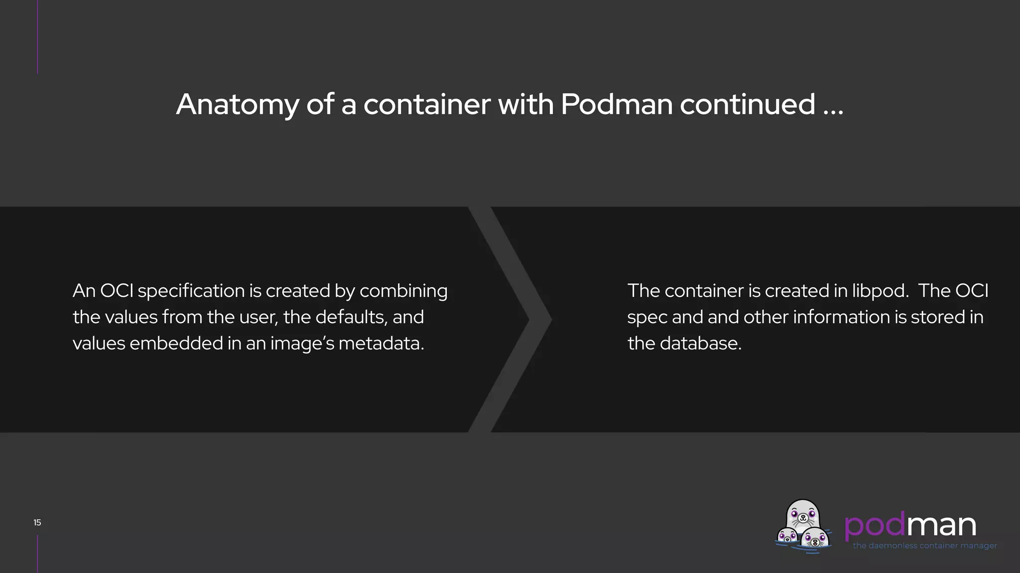 V0000000
The container is created in libpod. The OCI
spec and and other information is stored in
the database.
15
An OCI specification is created by combining
the values from the user, the defaults, and
values embedded in an image’s metadata.
Anatomy of a container with Podman continued ...
 
