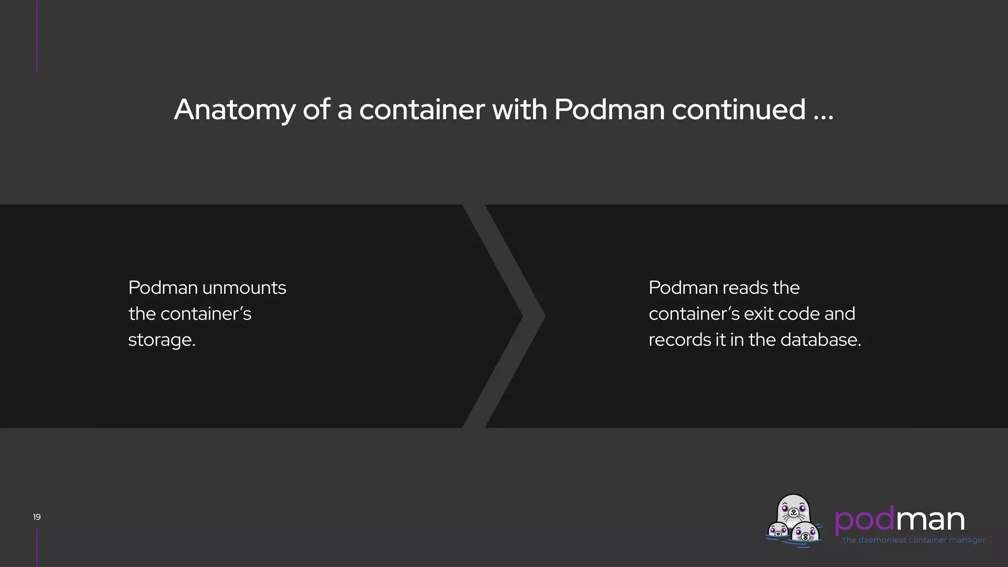 V0000000
19
Podman unmounts
the container’s
storage.
Anatomy of a container with Podman continued ...
Podman reads the
container’s exit code and
records it in the database.
 