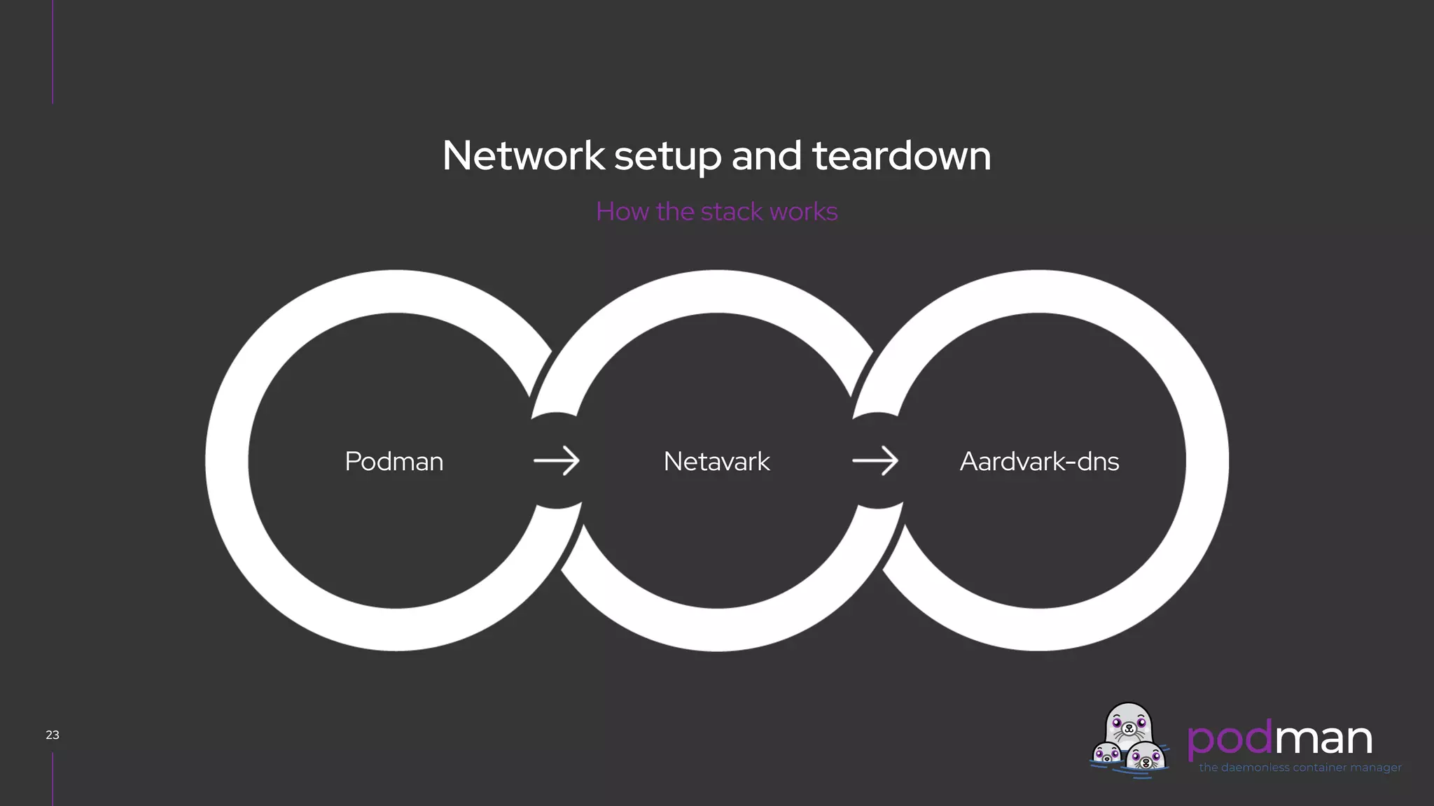 V0000000
Network setup and teardown
23
Podman Netavark Aardvark-dns
How the stack works
 