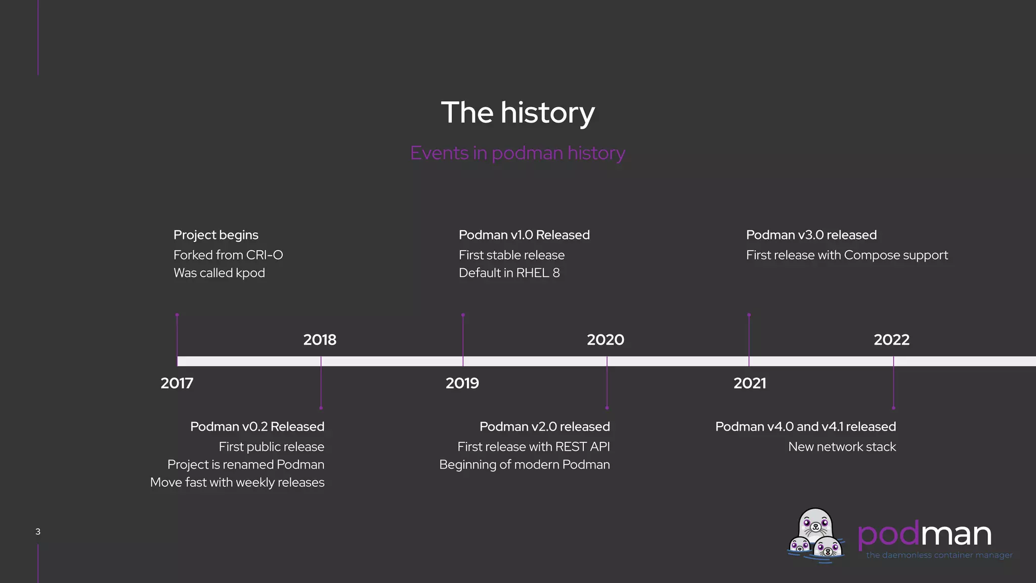 V0000000
The history
3
Project begins
Forked from CRI-O
Was called kpod
2017
2018
Podman v0.2 Released
First public release
Project is renamed Podman
Move fast with weekly releases
Podman v1.0 Released
First stable release
Default in RHEL 8
2019
2020
Podman v2.0 released
First release with REST API
Beginning of modern Podman
Podman v3.0 released
First release with Compose support
2021
2022
Podman v4.0 and v4.1 released
New network stack
Events in podman history
 