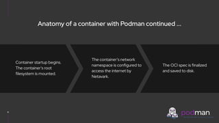 V0000000
16
Container startup begins.
The container’s root
filesystem is mounted.
Anatomy of a container with Podman continued ...
The container’s network
namespace is configured to
access the internet by
Netavark.
The OCI spec is finalized
and saved to disk.
 