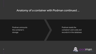 V0000000
19
Podman unmounts
the container’s
storage.
Anatomy of a container with Podman continued ...
Podman reads the
container’s exit code and
records it in the database.
 