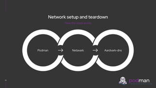V0000000
Network setup and teardown
23
Podman Netavark Aardvark-dns
How the stack works
 