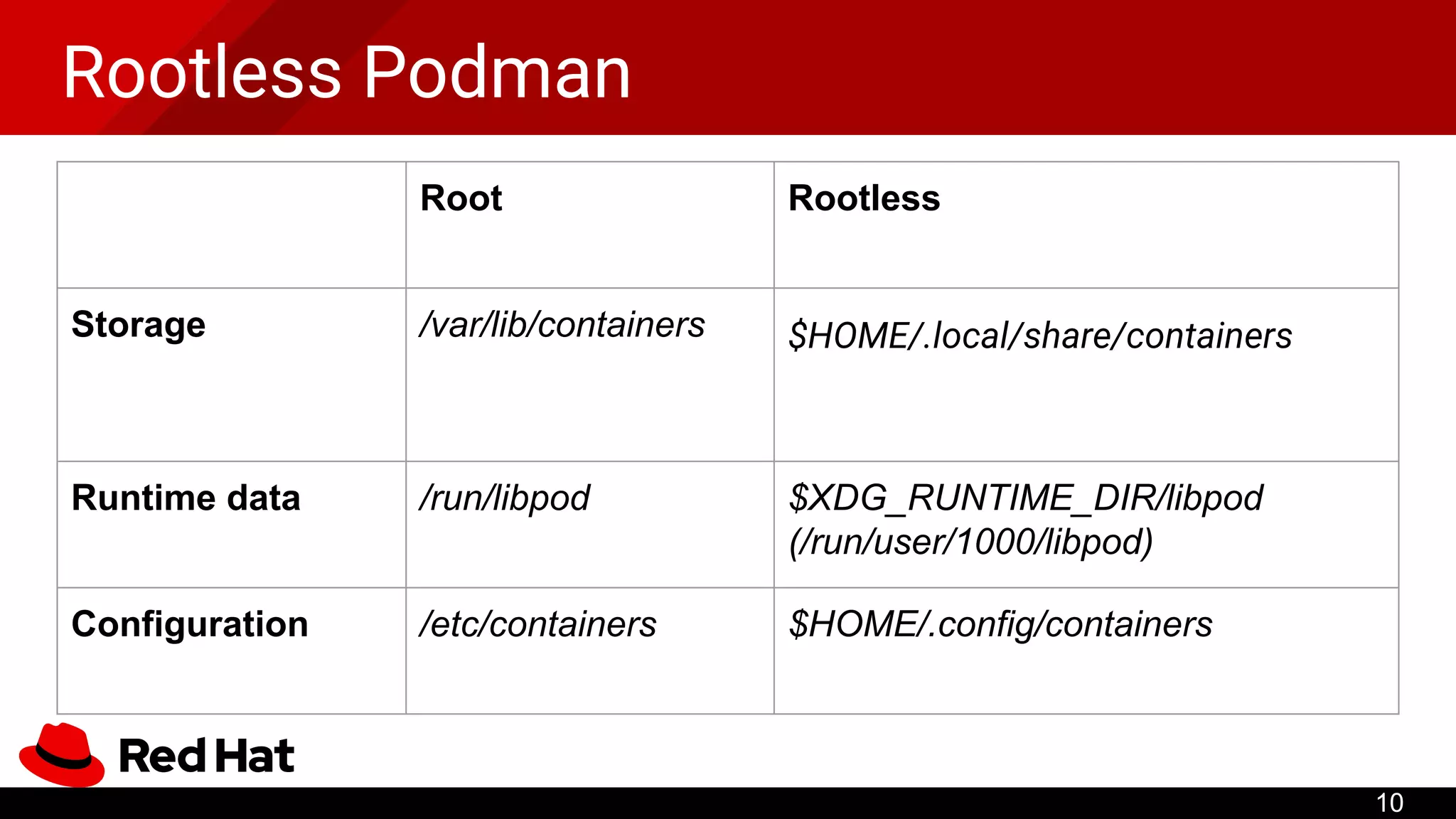 Rootless Podman
10
Root Rootless
Storage /var/lib/containers $HOME/.local/share/containers
Runtime data /run/libpod $XDG_RUNTIME_DIR/libpod
(/run/user/1000/libpod)
Configuration /etc/containers $HOME/.config/containers
 