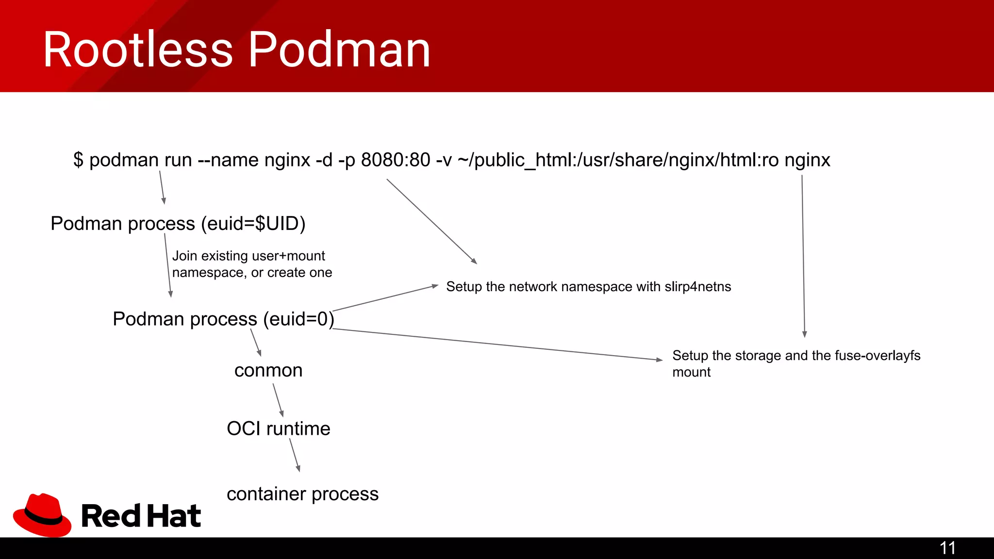 Rootless Podman
11
$ podman run --name nginx -d -p 8080:80 -v ~/public_html:/usr/share/nginx/html:ro nginx
Podman process (euid=$UID)
Podman process (euid=0)
Join existing user+mount
namespace, or create one
Setup the storage and the fuse-overlayfs
mount
Setup the network namespace with slirp4netns
conmon
OCI runtime
container process
 