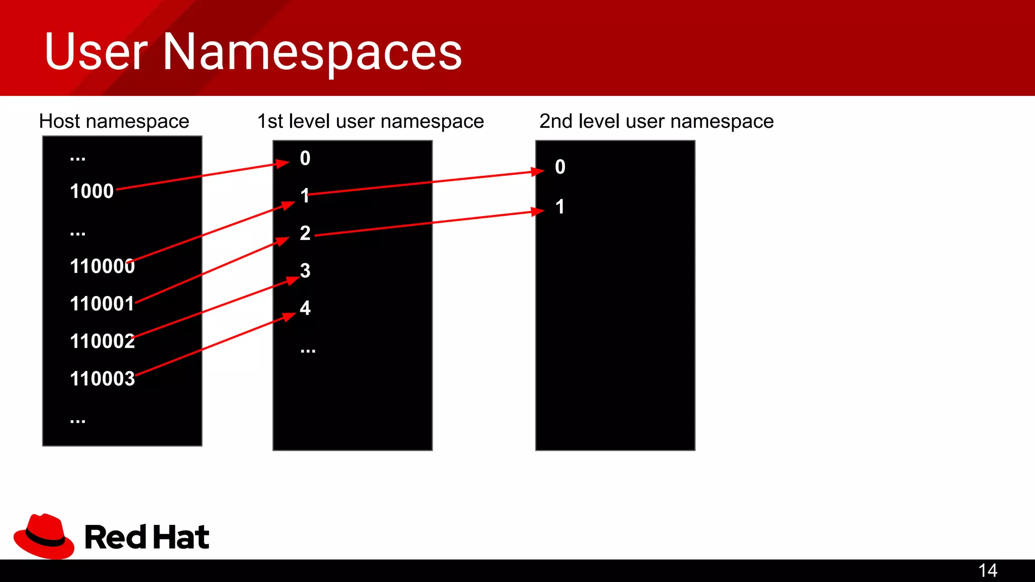 User Namespaces
14
1000
110000
...
...
110001
110002
110003
...
1
3
2
0
4
...
Host namespace 1st level user namespace
0
1
2nd level user namespace
 