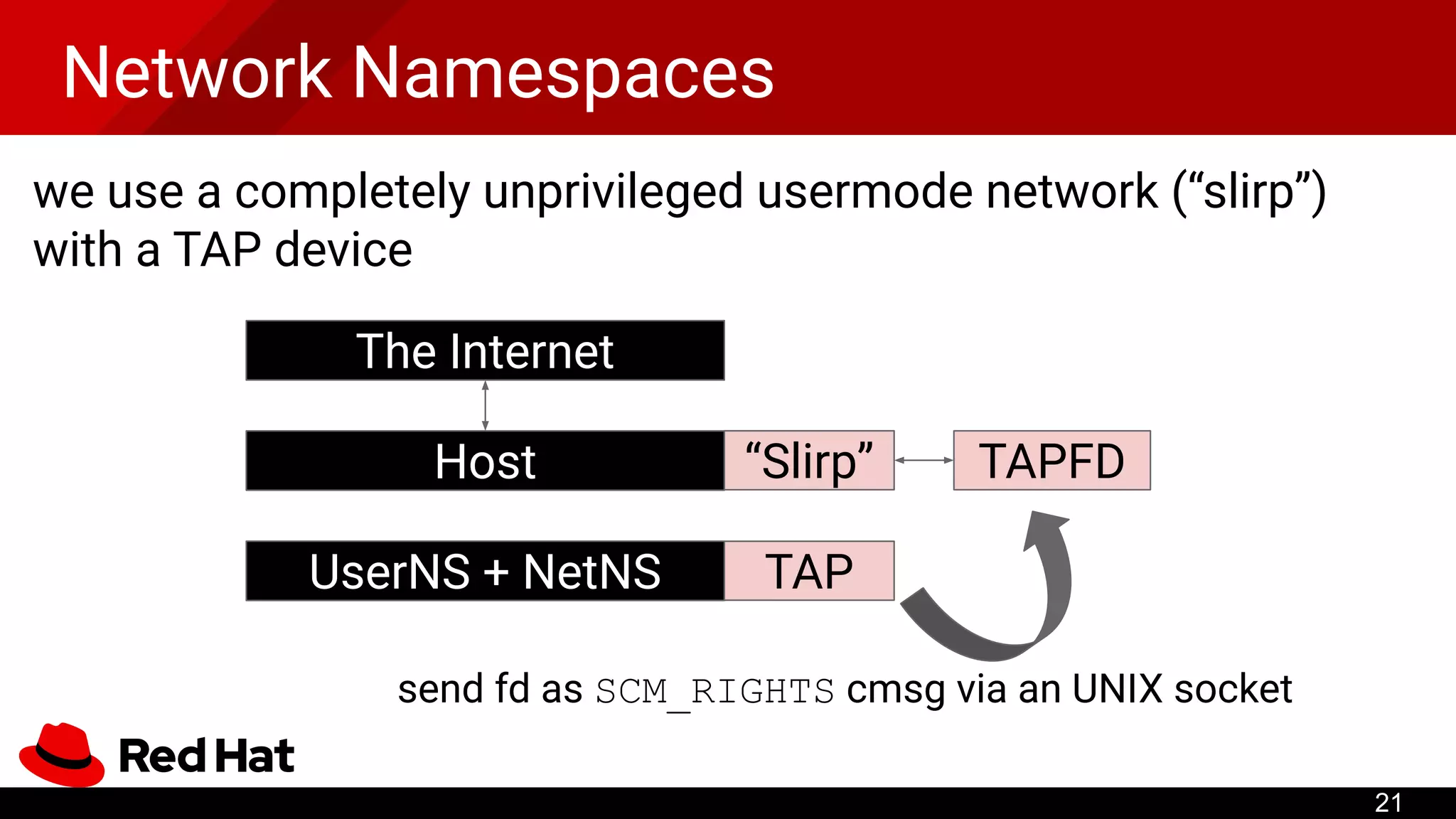 Network Namespaces
we use a completely unprivileged usermode network (“slirp”)
with a TAP device
TAP
“Slirp” TAPFD
send fd as SCM_RIGHTS cmsg via an UNIX socket
The Internet
Host
UserNS + NetNS
21
 