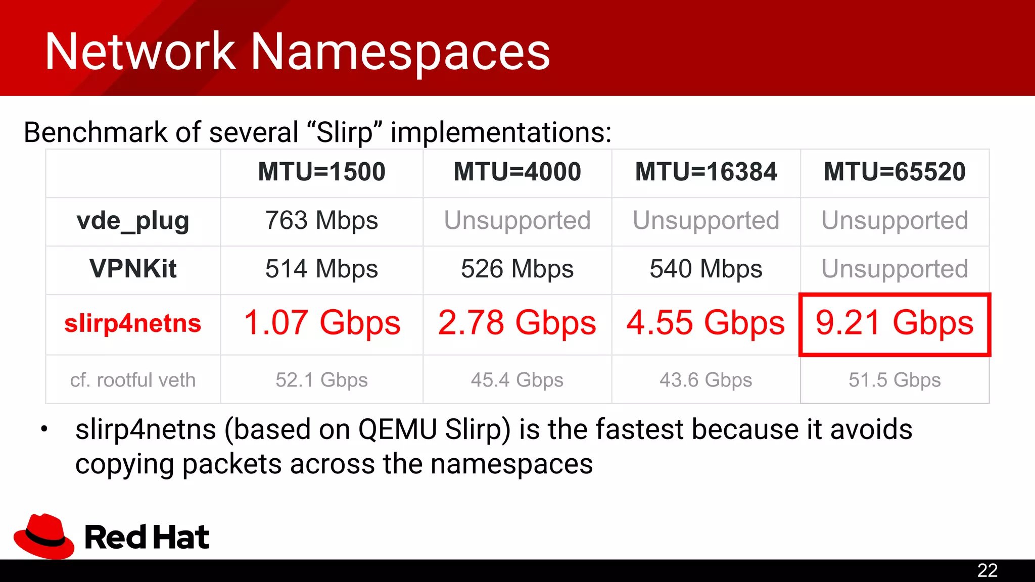 Network Namespaces
Benchmark of several “Slirp” implementations:
• slirp4netns (based on QEMU Slirp) is the fastest because it avoids
copying packets across the namespaces
MTU=1500 MTU=4000 MTU=16384 MTU=65520
vde_plug 763 Mbps Unsupported Unsupported Unsupported
VPNKit 514 Mbps 526 Mbps 540 Mbps Unsupported
slirp4netns 1.07 Gbps 2.78 Gbps 4.55 Gbps 9.21 Gbps
cf. rootful veth 52.1 Gbps 45.4 Gbps 43.6 Gbps 51.5 Gbps
22
 