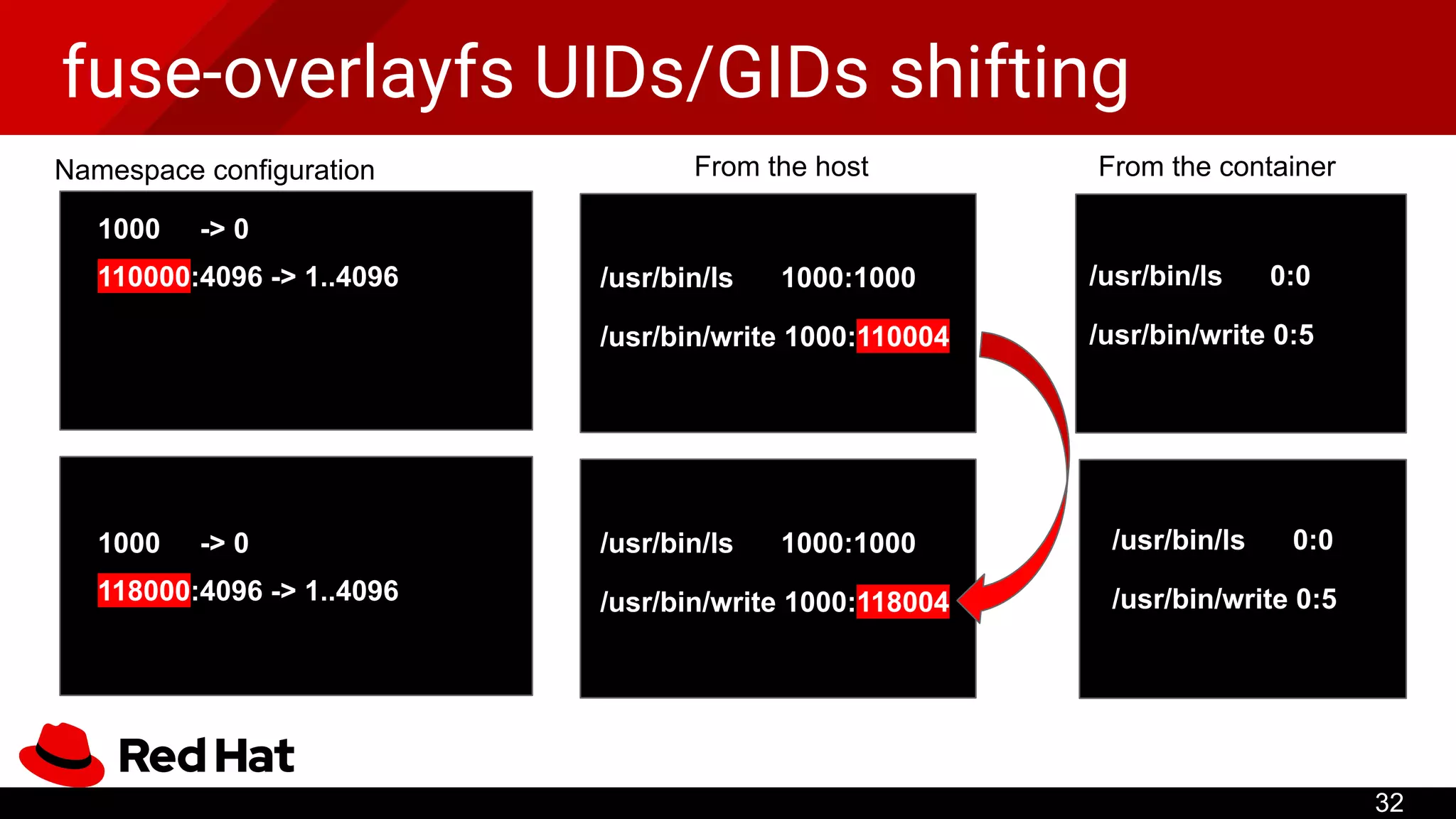 fuse-overlayfs UIDs/GIDs shifting
32
1000 -> 0
110000:4096 -> 1..4096
Namespace configuration
/usr/bin/ls 1000:1000
From the host From the container
/usr/bin/write 1000:110004
/usr/bin/ls 0:0
/usr/bin/write 0:5
/usr/bin/ls 1000:1000
/usr/bin/write 1000:118004
/usr/bin/ls 0:0
/usr/bin/write 0:5
1000 -> 0
118000:4096 -> 1..4096
 