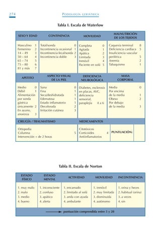PODOLOGÍA GERIÁTRICA274
SEXO Y EDAD
Masculino 1
Femenino 2
14 – 49 3
50 – 64 4
65 – 74 5
75 – 80 6
81 y más 7
APETITO
Medio 0
Débil 1
Alimentación
por sonda
gástrica
únicamente 2
En ayuno,
anorexia 3
CONTINENCIA
Total/sonda 0
Incontinencia ocasional 1
Incontinencia fecal/sonda 2
Incontinencia doble 3
ASPECTO VISUAL
DE LA PIEL
Sana 0
Fina 1
Seca/deshidratada 1
Edematosa 1
Estado inflamatorio 1
Decolorada 2
Irritación cutánea 3
MOVILIDAD
Completa 0
Agitada 1
Apática 2
Limitada 3
Inmóvil 4
Paciente en sofá 5
DEFICIENCIA
NEUROLÓGICA
Diabetes, esclerosis
en placas, AVC,
deficiencia
sensorial,
paraplejía 4 a 6
MALNUTRICIÓN
DE LOS TEJIDOS
Caquexia terminal 8
Deficiencia cardíaca 5
Insuficiencia vascular
periférica 5
Anemia 2
Tabaquismo 1
MASA
CORPORAL
Media 0
Por encima
de la media 1
Obeso 2
Por debajo
de la media 3
Tabla I. Escala de Waterlow
Tabla II. Escala de Norton
CIRUGÍA / TRAUMATISMO
Ortopedia
Columna 5
Intervención + de 2 horas
MEDICAMENTOS
Citotóxicos
Corticoides 4
Antiinflamatorios
PUNTUACIÓN:
ESTADO
FÍSICO
1. muy malo
2. malo
3. medio
4. bueno
ESTADO
MENTAL
1. inconsciente
2. confuso
3. apático
4. alerta
ACTIVIDAD
1. encamado
2. limitado al sofá
3. anda con ayuda
4. ambulante
MOVILIDAD
1. inmóvil
2. muy limitada
3. disminuida
4. autónomo
INCONTINENCIA
1. orina y heces
2. habitual (orina)
3. a veces
4. sin
puntuación comprendida entre 5 y 20
Podología geriátrica 001-382 3/8/07 10:21 Página 274
 