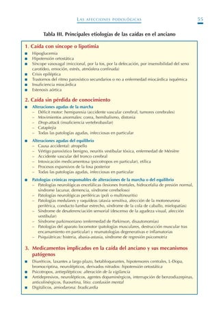 LAS AFECCIONES PODOLÓGICAS 55
1. Caída con síncope o lipotimia
I Hipoglucemia
I Hipotensión ortostática
I Síncope vasovagal (miccional, por la tos, por la defecación, por insensibilidad del seno
carotídeo, emoción, estrés, atmósfera confinada)
I Crisis epiléptica
I Trastornos del ritmo paroxístico secundarios o no a enfermedad miocárdica isquémica
I Insuficiencia miocárdica
I Estenosis aórtica
2. Caída sin pérdida de conocimiento
I Alteraciones agudas de la marcha
– Déficit motor: hemiparesia (accidente vascular cerebral, tumores cerebrales)
– Movimientos anormales: corea, hemibalismo, distonia
– Drop-attack (insuficiencia vertebrobasilar)
– Cataplejía
– Todas las patologías agudas, infecciosas en particular
I Alteraciones agudas del equilibrio
– Causa accidental: atropello
– Vértigo paroxístico benigno, neuritis vestibular tóxica, enfermedad de Ménière
– Accidente vascular del tronco cerebral
– Intoxicación medicamentosa (psicotropos en particular), etílica
– Procesos expansivos de la fosa posterior
– Todas las patologías agudas, infecciosas en particular
I Patologías crónicas responsables de alteraciones de la marcha o del equilibrio
– Patologías neurológicas encefálicas (lesiones frontales, hidrocefalia de presión normal,
síndrome lacunar, demencia, síndrome cerebeloso)
– Patologías neurológicas periféricas (poli o multineuritis)
– Patologías medulares y raquídeas (ataxia sensitiva, afección de la motoneurona
periférica, conducto lumbar estrecho, síndrome de la cola de caballo, mielopatías)
– Síndrome de desaferenciación sensorial (descenso de la agudeza visual, afección
vestibular)
– Síndrome parkinsoniano (enfermedad de Parkinson, disautonomías)
– Patologías del aparato locomotor (patologías musculares, destrucción muscular tras
encamamiento en particular) y reumatologías degenerativas e inflamatorias
– Psiquiátricas: histeria, abasia-astasia, síndrome de regresión psicomotriz
3. Medicamentos implicados en la caída del anciano y sus mecanismos
patógenos
I Diuréticos, laxantes a largo plazo, betabloqueantes, hipotensores centrales, L-Dopa,
bromocriptina, neurolépticos, derivados nitrados: hipotensión ortostática
I Psicotropos, antiepilépticos: alteración de la vigilancia
I Antidepresivos, neurolépticos, agentes dopaminérgicos, interrupción de benzodiazepinas,
anticolinérgicos, fluoxetina, litio: confusión mental
I Digitálicos, amiodarona: bradicardia
Tabla III. Principales etiologías de las caídas en el anciano
Podología geriátrica 001-382 3/8/07 10:20 Página 55
 