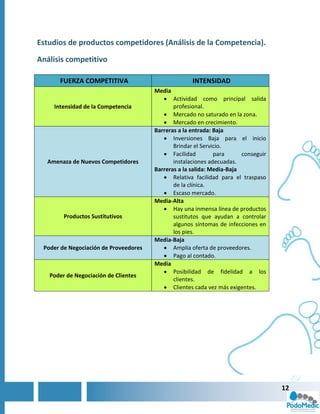 Estudios de productos competidores (Análisis de la Competencia).

Análisis competitivo

      FUERZA COMPETITIVA                             INTENSIDAD
                                       Media
                                           Actividad como principal salida
    Intensidad de la Competencia              profesional.
                                           Mercado no saturado en la zona.
                                           Mercado en crecimiento.
                                       Barreras a la entrada: Baja
                                           Inversiones Baja para el inicio
                                              Brindar el Servicio.
                                           Facilidad         para      conseguir
  Amenaza de Nuevos Competidores              instalaciones adecuadas.
                                       Barreras a la salida: Media-Baja
                                           Relativa facilidad para el traspaso
                                              de la clínica.
                                           Escaso mercado.
                                       Media-Alta
                                           Hay una inmensa línea de productos
        Productos Sustitutivos                sustitutos que ayudan a controlar
                                              algunos síntomas de infecciones en
                                              los pies.
                                       Media-Baja
 Poder de Negociación de Proveedores       Amplia oferta de proveedores.
                                           Pago al contado.
                                       Media
                                           Posibilidad de fidelidad a los
   Poder de Negociación de Clientes
                                              clientes.
                                           Clientes cada vez más exigentes.




                                                                                    12
 