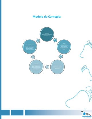 Modelo de Carnegie:



                                                              incertidumbre
                                                      -No se cuenta con ninguna área
                                                            de estética del pie.




                                                                                                                        conflicto
comportamiento satisfactorio
       de decision                                                                                                 La meta conlleva a
                                                                                                                 consolidarse como una
 La decision ultima consiste en
                                                                                                                  empresa altamente
buscar el area adecuada dentro
                                                                                                               responsable, siguiendo sus
   del lugar siendo amplio y
                                                                                                                 valores primordiales de
    sobre todo que este no
                                                                                                               higiene, profesionalismo y
   implique exeso de gastos.
                                                                                                                         calidad.




                                busqueda
                       La solucion dependera del                                           formacion de coalicion
                        presupuesto interno de la
                                                                                         La percepcion del problema
                       misma , al mismo tiempo d
                                                                                       corresponde a darle solucion a
                      buscar en el entorno el lugar
                                                                                       este atraves del analisis interno
                          mas adecuado para la
                                                                                                de la empresa.
                     realizacion e implementacion d
                               e la estetica.




                                                                                                                                            24
 