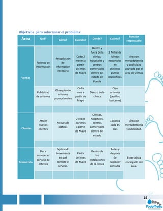 Objetivos para solucionar el problema:
                                                                                          Función
 Área           Qué?           Cómo?        Cuando?       Donde?          Cuánto?
                                                                                        responsable

                                                          Dentro y
                                                         fuera de la     1 Millar de
                                             Cada 2        clínica,        folletos       Área de
                            Recopilación
                                            meses a     hospitales y     repartidos    mercadotecnia
              Folletos de        de
                                             partir        centros            en        y publicidad
             información    información
                                            del mes     comerciales       distintos    apoyada por el
                              necesaria
                                            de Mayo      dentro del        puntos      área de ventas
 Ventas                                                   estado de      específicos
                                                           Puebla

                                             Cada                           Cien
                             Obsequiando
             Publicidad                      mes a      Dentro de la      artículos
                               artículos
             de artículos                   partir de     clínica         (cepillos,
                            promocionales
                                             Mayo                        lapiceros)



                                                          Clínicas,
                                             2 veces     hospitales,
                Atraer                                                    1 platica        Área de
                             Atraves de     por mes       centros
               nuevos                                                     cada 15      mercadotecnia
                              platicas       a partir   comerciales
 Clientes      clientes                                                     días        y publicidad.
                                            de Mayo      dentro del
                                                           estado



                              Explicando                                  Antes y
                Dar a                                     Dentro de
                             brevemente      Partir                      después
             conocer el                                       las
                                en qué      del mes                         de          Especialista
             servicio de                                instalaciones
Producción                    consiste el   de Mayo                      cualquier     encargado del
              estética                                   de la clínica
                               servicio.                                 consulta          área.




                                                                                                        25
 
