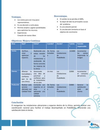 Ventajas.                                                     Desventajas.
          Los costos para son muy poco                            El cambio no se percibe al 100%,
           representativos.                                        Se dejan de lado las principales causas
          Es una decisión a corto plazo.                           del problema.
          Permite ampliar y agotar posibilidades                  Es una solución parcial.
           para optimizar los recursos.                            Es una decisión limitante en base al
          Experiencias                                             objetivo de crecimiento
           Creación de nuevas ideas


Objetivos: Mejora Continua
Área            Qué?             Cómo?              Cuando?     Donde?          Cuánto      Función
                                                                                ?           responsable

Ventas          Verificar,       Realizando una     De forma    Las              $15000     Incrementar
                crear        y   ardua revisión     Inmediat    instalaciones               las    ventas
                optimizar        de           las   a           de                          mejorando la
                espacios.                                       PodoMedic                   imagen
                                 instalaciones y
                                 analizando de
                                 forma concreta
                                 las mejoras de
                                 la clínica
Clientes        Afianzar la      Generando          Un mes      Las             $2000       Incrementar
                Comodidad y      una idea de                    instalaciones               el consumo
                confianza        pulcritud      y               de                          del servicio.
                                 confianza para                 PodoMedic
                que te da
                                 el tratamiento
                una clínica.     de sus pies
Producción      Realizar cada    Contando con       De forma    Las             $3000       Generar      la
                servicio         expertos en el     inmediat    instalaciones               satisfacción
                ofertado con     área           y   a           de                          total       del
                Calidad Total    aplicando una                  PodoMedic                   cliente.
                                 calidad
                                 extrema.


Conclusión
El reorganizar las instalaciones ubicaciones y espacios dentro de la clínica, permite realizar una
coordinación racional para facilitar el trabajo desempeñado en PodoMedic, ofreciendo una
satisfacción total al cliente.




                                                                                                              29
 
