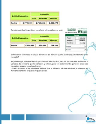 Población
 Entidad federativa
                          Total    Hombres        Mujeres

Puebla        5,779,829        2,769,855         3,009,974



Pero de acuerdo al target de mi consultorio mi mercado meta seria:


                                     Población
 Entidad federativa
                          Total    Hombres        Mujeres


Puebla           1,539,819         805,467        734,352




Definición de un método de cálculo del tamaño del mercado ¿Cómo puedo calcular el tamaño de mi
mercado?

En primer lugar, conviene señalar que cualquier mercado está afectado por una serie de factores o
variables. Es necesario que los conozcas y valores, pues son determinantes para que exista ese
mercado y tenga un tamaño suficiente.
 En esta actividad se ha observado, además, que la influencia de estas variables es diferente en
función del entorno en que se ubique la clínica.




                                                                                              8
 