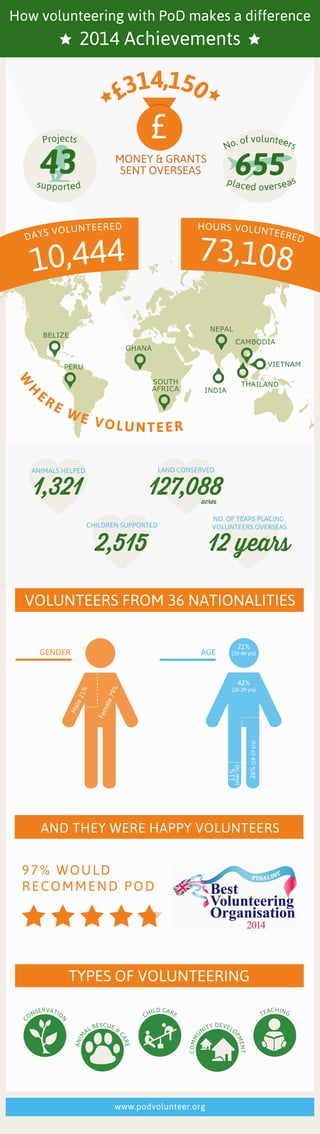 TYPES OF VOLUNTEERING
VOLUNTEERS FROM 36 NATIONALITIES
AND THEY WERE HAPPY VOLUNTEERS
BELIZE
PERU
GHANA
NEPAL
CAMBODIA
VIETNAM
THAILAND
INDIA
SOUTH
AFRICA
No. of volunteers
£314,150
placed overseassupported
655
Male21%
Female79%
GENDER AGE
21%
(30-49 yrs)
42%
(20-29 yrs)
26%(18-19yrs)
11%
(over50)
W
H
ERE
WE VOLUNTEER
10,444
DAYS VOLUNTEERED
73,108
HOURS VOLUNTEERED
C
ONSERVATIO
N
ANIM
AL RESCUE &
CARE
CHILD CARE TEACHING
COMMU
NITY DEVELO
PMENT
97% WOULD
RECOMMEND POD
LAND CONSERVED
127,088acres
ANIMALS HELPED
1,321
CHILDREN SUPPORTED
2,515
NO. OF YEARS PLACING
VOLUNTEERS OVERSEAS
12 years
How volunteering with PoD makes a difference
2014 Achievements
SENT OVERSEAS
MONEY & GRANTS
Projects
43
www.podvolunteer.org
 