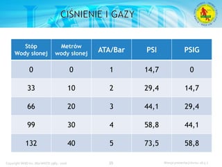 Podstawowy kurs nurkowy OWD – prezentacja IANTD