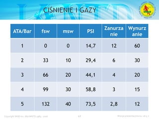 Podstawowy kurs nurkowy OWD – prezentacja IANTD