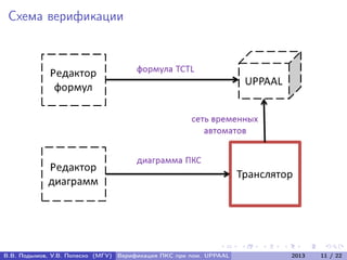 Схема верификации
В.В. Подымов, У.В. Попеско (МГУ) Верификация ПКС при пом. UPPAAL 2013 11 / 22
 