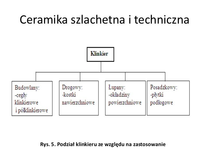 Sprawdzian Z Ceramicznych Wyrobów Murowych Podział materiałów ceramicznych