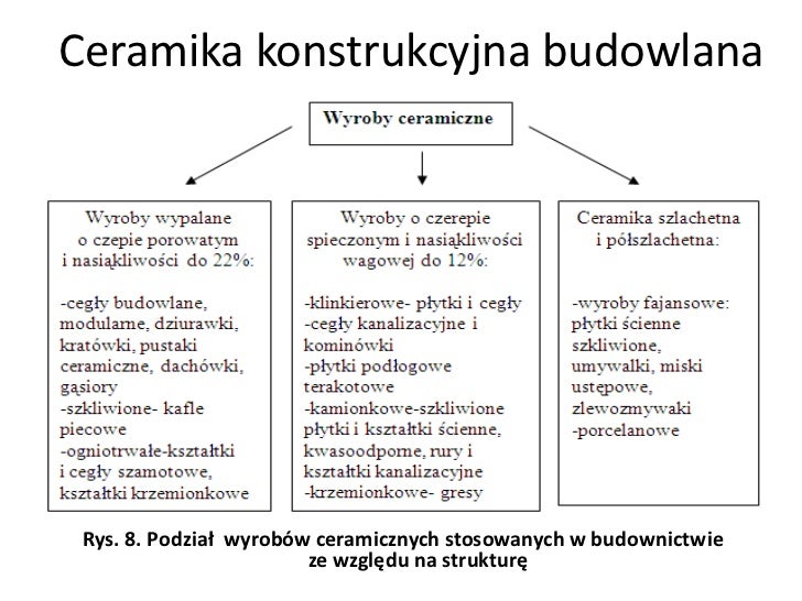 Podział materiałów ceramicznych