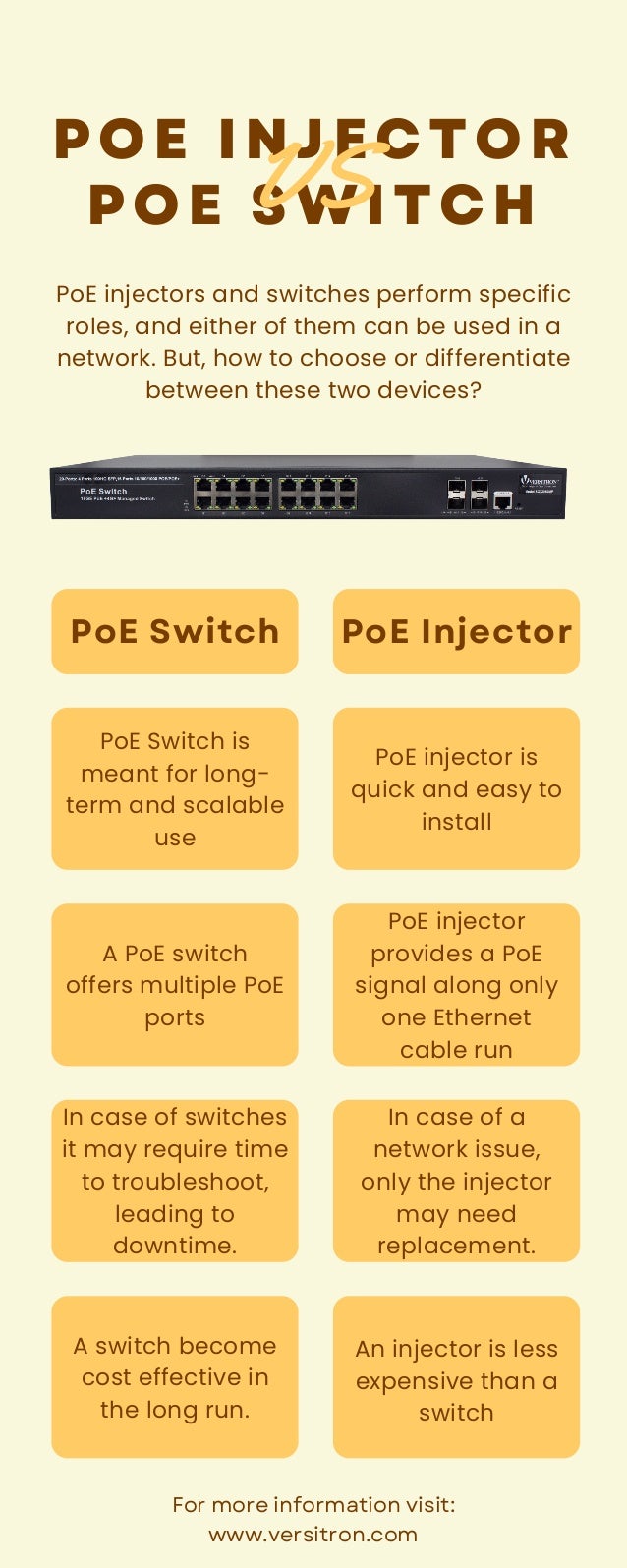 POE INJECTOR
POE SWITCH
VS
PoE Switch is
meant for long-
term and scalable
use
A PoE switch
offers multiple PoE
ports
In case of a
network issue,
only the injector
may need
replacement.
An injector is less
expensive than a
switch
PoE injector is
quick and easy to
install
PoE injector
provides a PoE
signal along only
one Ethernet
cable run
In case of switches
it may require time
to troubleshoot,
leading to
downtime.
A switch become
cost effective in
the long run.
PoE Switch PoE Injector
PoE injectors and switches perform specific
roles, and either of them can be used in a
network. But, how to choose or differentiate
between these two devices?
For more information visit:
www.versitron.com
 