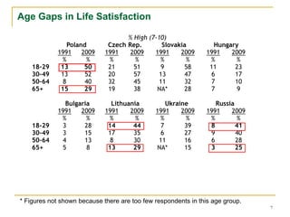 Age Gaps in Life Satisfaction % High (7-10)   Poland  Czech Rep.    Slovakia   Hungary 1991 2009 1991 2009 1991 2009 1991 ...