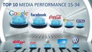11	
  
TOP	
  10	
  MEDIA	
  PERFORMANCE	
  15-­‐34	
  
Ranking	
  based	
  on	
  perceived	
  exposure	
  score	
  on	
  15-­‐64	
  
 