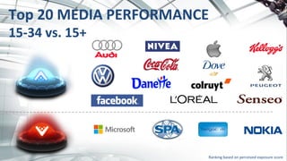 Top	
  20	
  MEDIA	
  PERFORMANCE	
  
15-­‐34	
  vs.	
  15+	
  
Ranking	
  based	
  on	
  perceived	
  exposure	
  score	
  
 