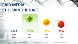 55%	
   22%	
   23%	
  
PAID	
  MEDIA	
  
STILL	
  WIN	
  THE	
  RACE	
  
2013	
  
2012	
   59%	
   19%	
   22%	
  
2011	
  	
  average	
  	
  of	
  100	
  	
  brands	
  	
  	
  	
  	
  	
  	
  	
  	
  	
  	
  	
  	
  	
  	
  	
  	
  	
  	
  	
  	
  	
  	
  2012	
  average	
  	
  of	
  114	
  	
  brands	
  	
  	
  	
  	
  	
  	
  	
  	
  	
  	
  	
  	
  	
  	
  	
  	
  	
  	
  	
  	
  	
  	
  2013	
  average	
  of	
  254	
  brands	
  
2011	
   58%	
   17%	
   25%	
  
 