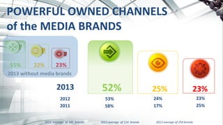 P
O
E
55%	
   22%	
   23%	
  
2013	
  
2012	
   53%	
   24%	
   23%	
  
2011	
  	
  average	
  	
  of	
  100	
  	
  brands	
  	
  	
  	
  	
  	
  	
  	
  	
  	
  	
  	
  	
  	
  	
  	
  	
  	
  	
  	
  	
  	
  	
  2012	
  average	
  	
  of	
  114	
  	
  brands	
  	
  	
  	
  	
  	
  	
  	
  	
  	
  	
  	
  	
  	
  	
  	
  	
  	
  	
  	
  	
  	
  	
  2013	
  average	
  of	
  254	
  brands	
  
2011	
   58%	
   17%	
   25%	
  
POWERFUL	
  OWNED	
  CHANNELS	
  
of	
  the	
  MEDIA	
  BRANDS	
  
2013	
  without	
  media	
  brands	
  
52%	
   25%	
   23%	
  
 