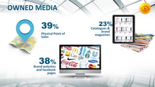 Brand	
  websites	
  
and	
  facebook	
  
pages	
  
Physical	
  Point	
  of	
  
Sales	
  
Catalogues	
  &	
  
brand	
  
magazines	
  
 