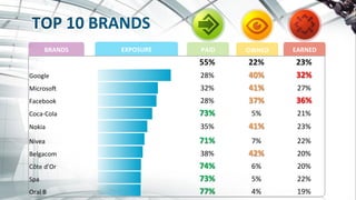 55%	
   22%	
   23%	
  
Google	
   28%	
   40%	
   32%	
  
MicrosoG	
   32%	
   41%	
   27%	
  
Facebook	
   28%	
   37%	
   36%	
  
Coca-­‐Cola	
   73%	
   5%	
   21%	
  
Nokia	
   35%	
   41%	
   23%	
  
Nivea	
   71%	
   7%	
   22%	
  
Belgacom	
   38%	
   42%	
   20%	
  
Côte	
  d’Or	
   74%	
   6%	
   20%	
  
Spa	
   73%	
   5%	
   22%	
  
Oral	
  B	
   77%	
   4%	
   19%	
  
BRANDS	
   EXPOSURE	
   PAID	
   OWNED	
   EARNED	
  
 