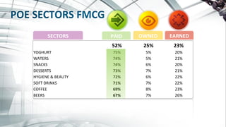 52%	
   25%	
   23%	
  
YOGHURT	
   75%	
   5%	
   20%	
  
WATERS	
   74%	
   5%	
   21%	
  
SNACKS	
   74%	
   6%	
   20%	
  
DESSERTS	
   73%	
   7%	
   21%	
  
HYGIENE	
  &	
  BEAUTY	
   72%	
   6%	
   22%	
  
SOFT	
  DRINKS	
   71%	
   7%	
   22%	
  
COFFEE	
   69%	
   8%	
   23%	
  
BEERS	
   67%	
   7%	
   26%	
  
PAID	
   OWNED	
   EARNED	
  SECTORS	
  
 