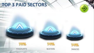 TOP	
  3	
  PAID	
  SECTORS	
  
YOGHURTS	
   WATERS	
   SNACKS	
  
 