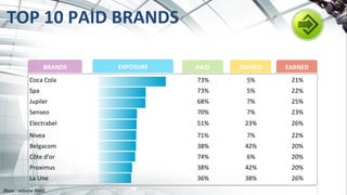 TOP	
  10	
  PAID	
  BRANDS	
  
Coca	
  Cola	
   73%	
   5%	
   21%	
  
Spa	
   73%	
   5%	
   22%	
  
Jupiler	
   68%	
   7%	
   25%	
  
Senseo	
   70%	
   7%	
   23%	
  
Electrabel	
   51%	
   23%	
   26%	
  
Nivea	
   71%	
   7%	
   22%	
  
Belgacom	
   38%	
   42%	
   20%	
  
Côte	
  d'or	
   74%	
   6%	
   20%	
  
Proximus	
   38%	
   42%	
   20%	
  
La	
  Une	
   36%	
   38%	
   26%	
  
BRANDS	
   EXPOSURE	
   PAID	
   OWNED	
   EARNED	
  
(Base	
  :	
  volume	
  Paid)	
  
 