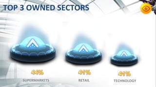 SUPERMARKETS	
   RETAIL	
   TECHNOLOGY	
  
TOP	
  3	
  OWNED	
  SECTORS	
  
 
